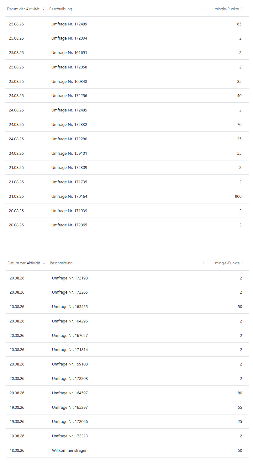 Punktekonto bei Mingle mit 28 Zeilen aus einer Woche, jede mit Datum, Bezeichnung und Punktzahl von 2 bis 900