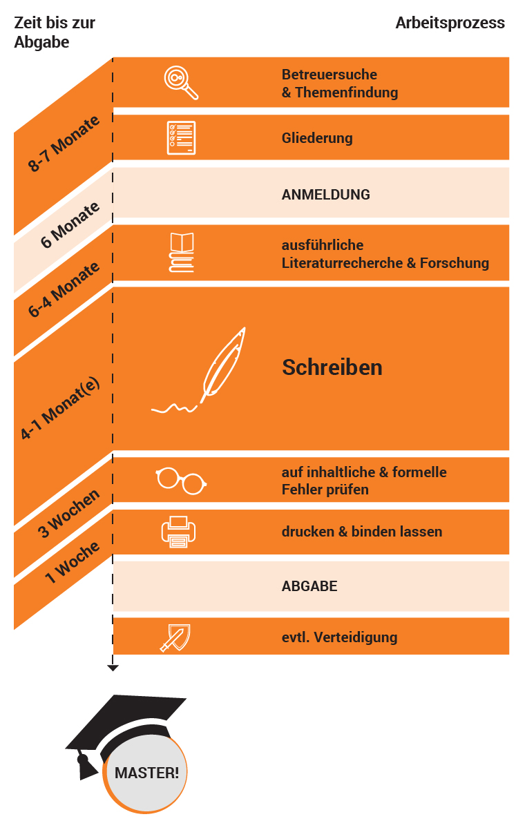 Zeitplan für Masterarbeit